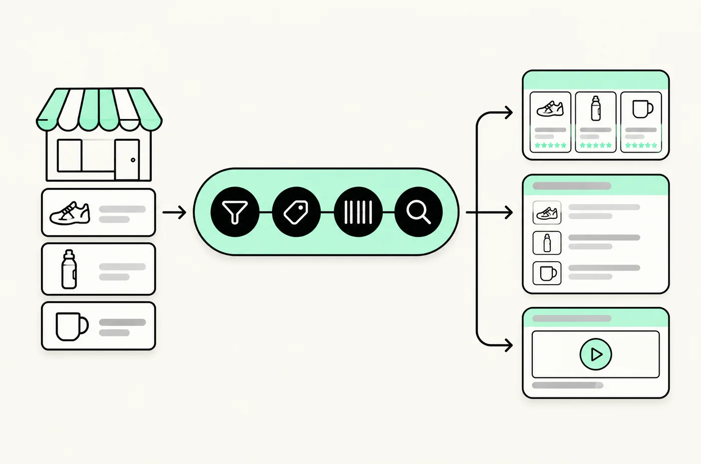 Illustration of a product feed flowing through optimisation into Shopping, Search and video ads