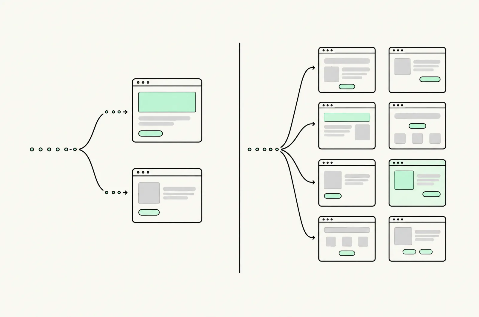 Line diagram comparing an A/B test, where a stream of visitors splits into two page versions, with a multivariate test, where the same stream fans out into eight page combinations