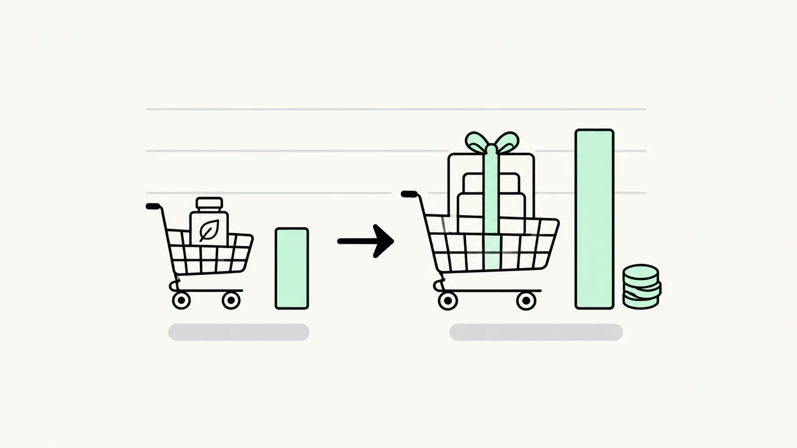 A single-item cart compared with a three-item bundle cart and a taller order value bar