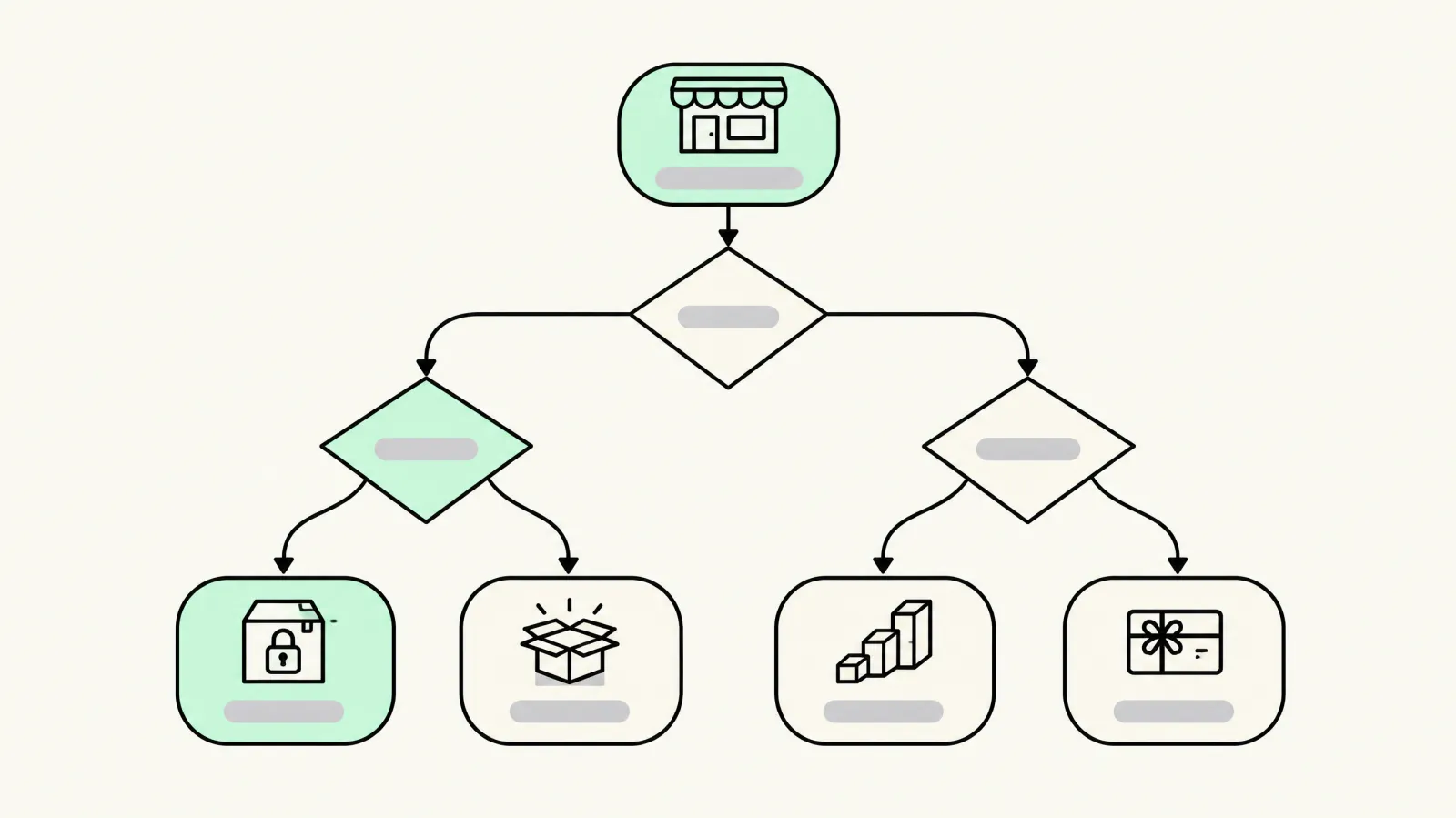 A decision flowchart branching from a storefront to four bundle outcomes
