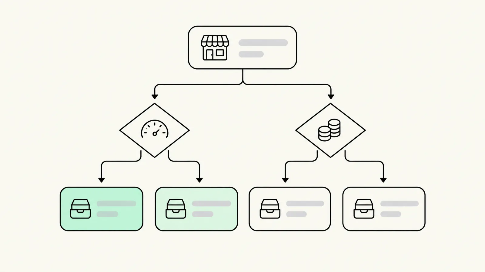 Decision flowchart for choosing a Shopify cart drawer app by store speed and budget