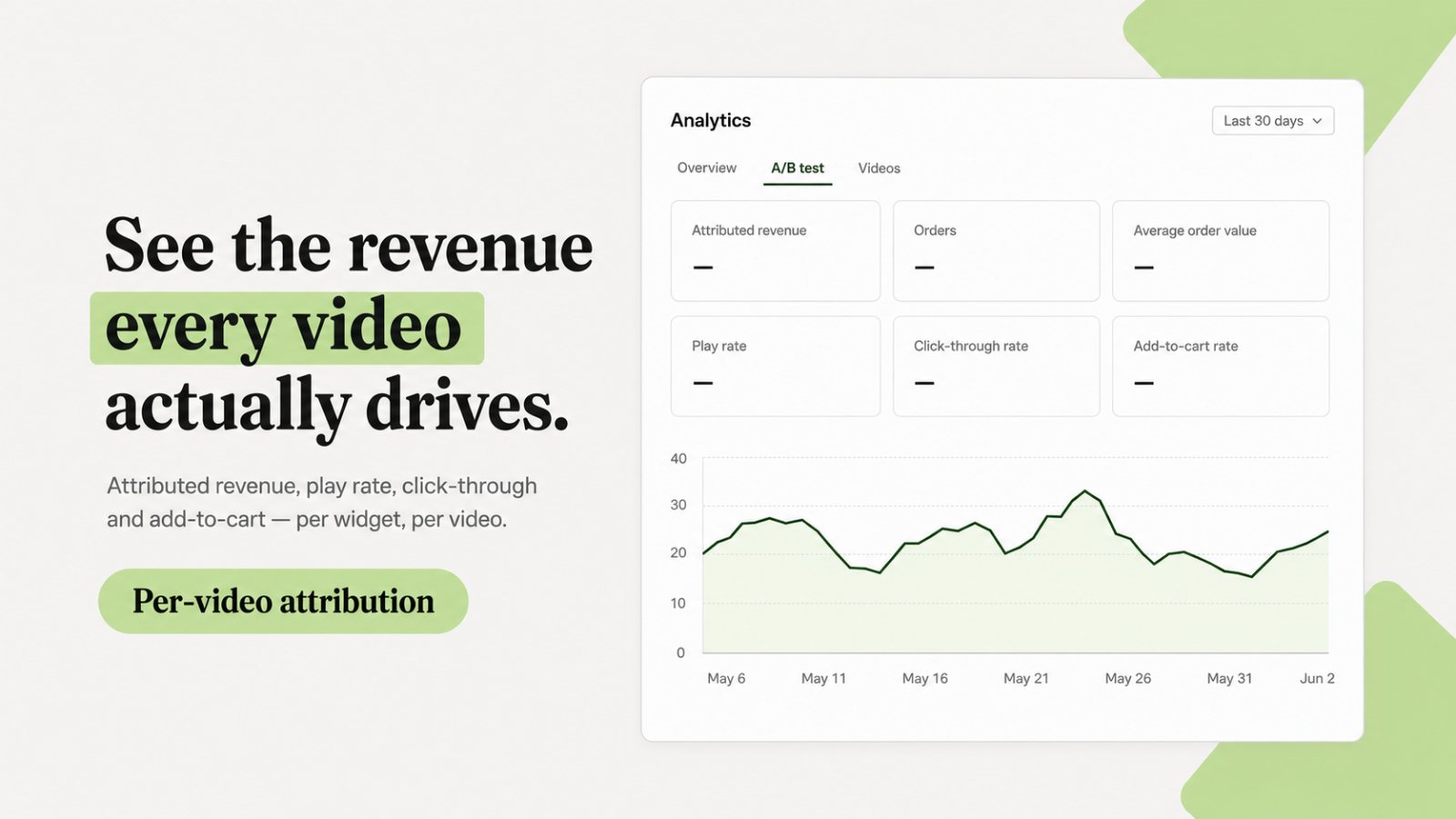 Foxr analytics dashboard showing attributed revenue, play rate, click-through and add-to-cart rate with an A/B test tab