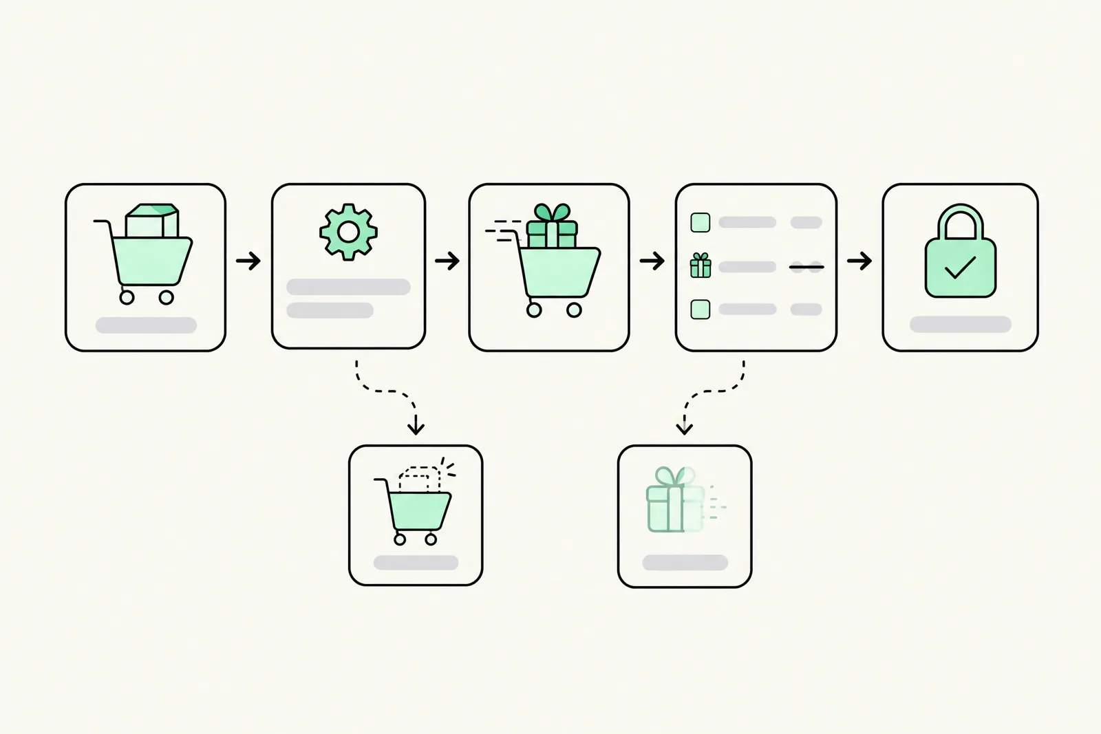 How an automatic free gift app works: cart rule checked, gift added to cart, priced at zero, checkout, and gift removed when the condition fails