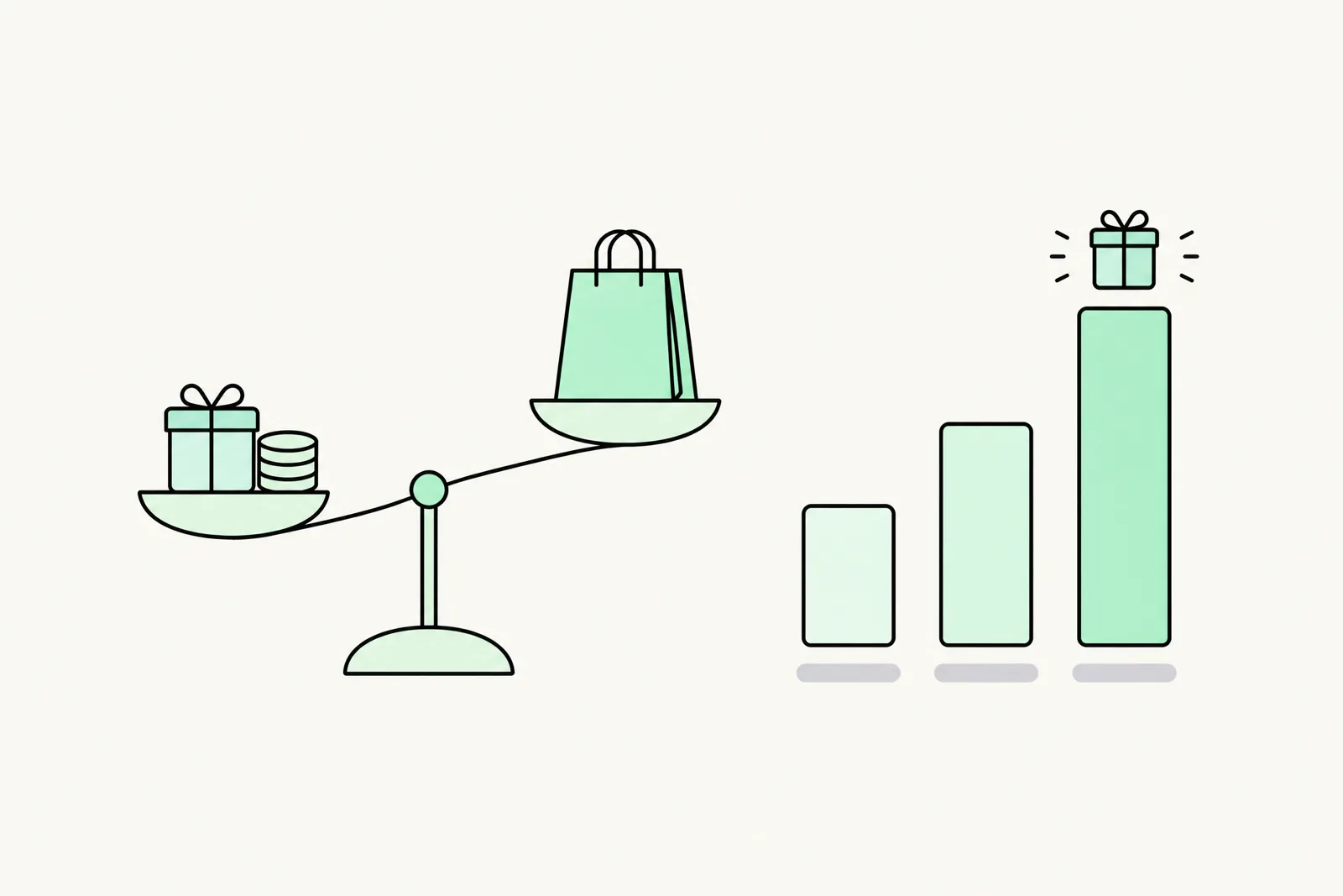 A balance scale with the gift cost on one side and a larger order value on the other, next to a bar chart of rising order values