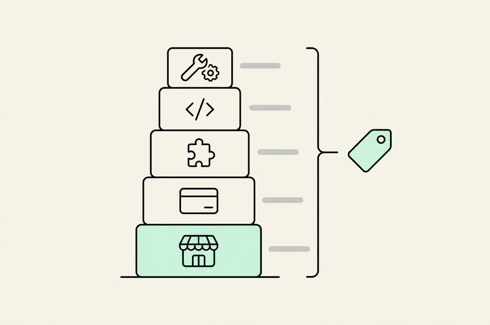 Diagram of Shopify Plus total cost as a stack of five layers: platform fee, card processing, apps, development and maintenance