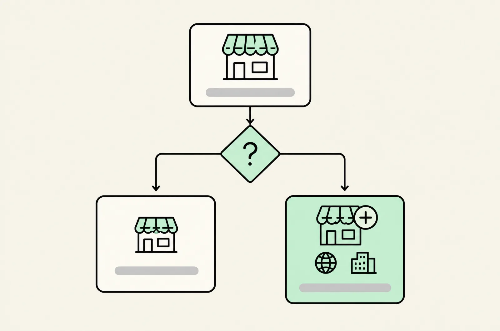 Decision flowchart: a store passes a decision point and either stays on a standard Shopify plan or upgrades to Shopify Plus with international and B2B capabilities