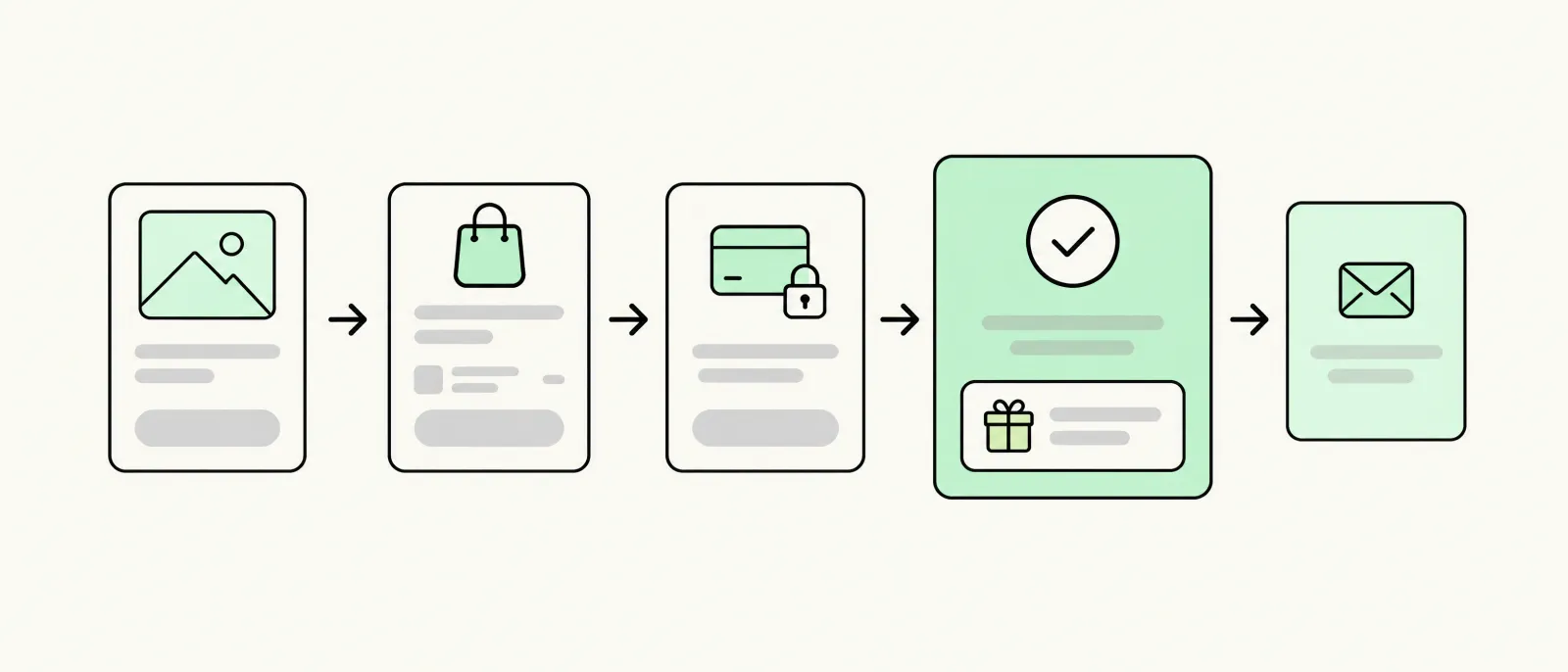Customer journey from product page to cart, checkout, post-purchase page and thank-you page