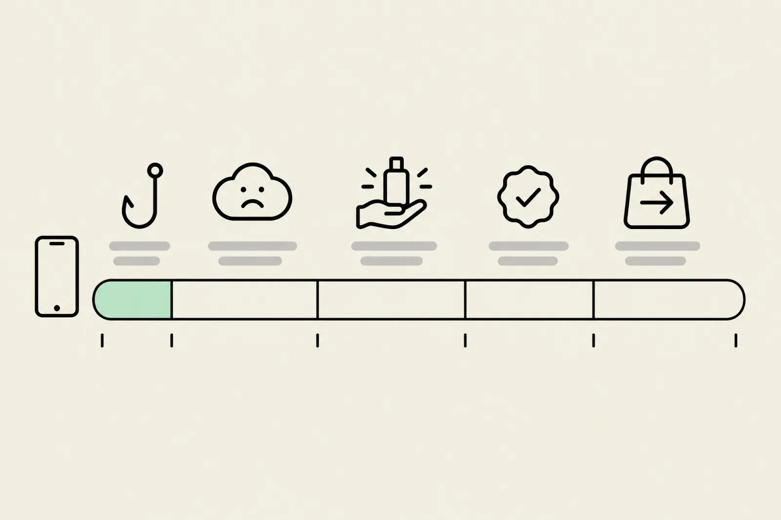 Timeline of a short vertical UGC video split into five segments with icons: hook, problem, demo, proof and call to action, with the short hook segment highlighted
