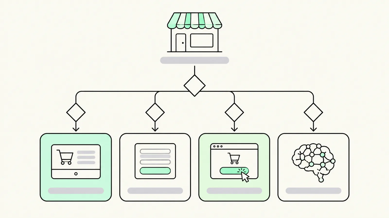 Decision tree from a store to four upsell app choices by store stage
