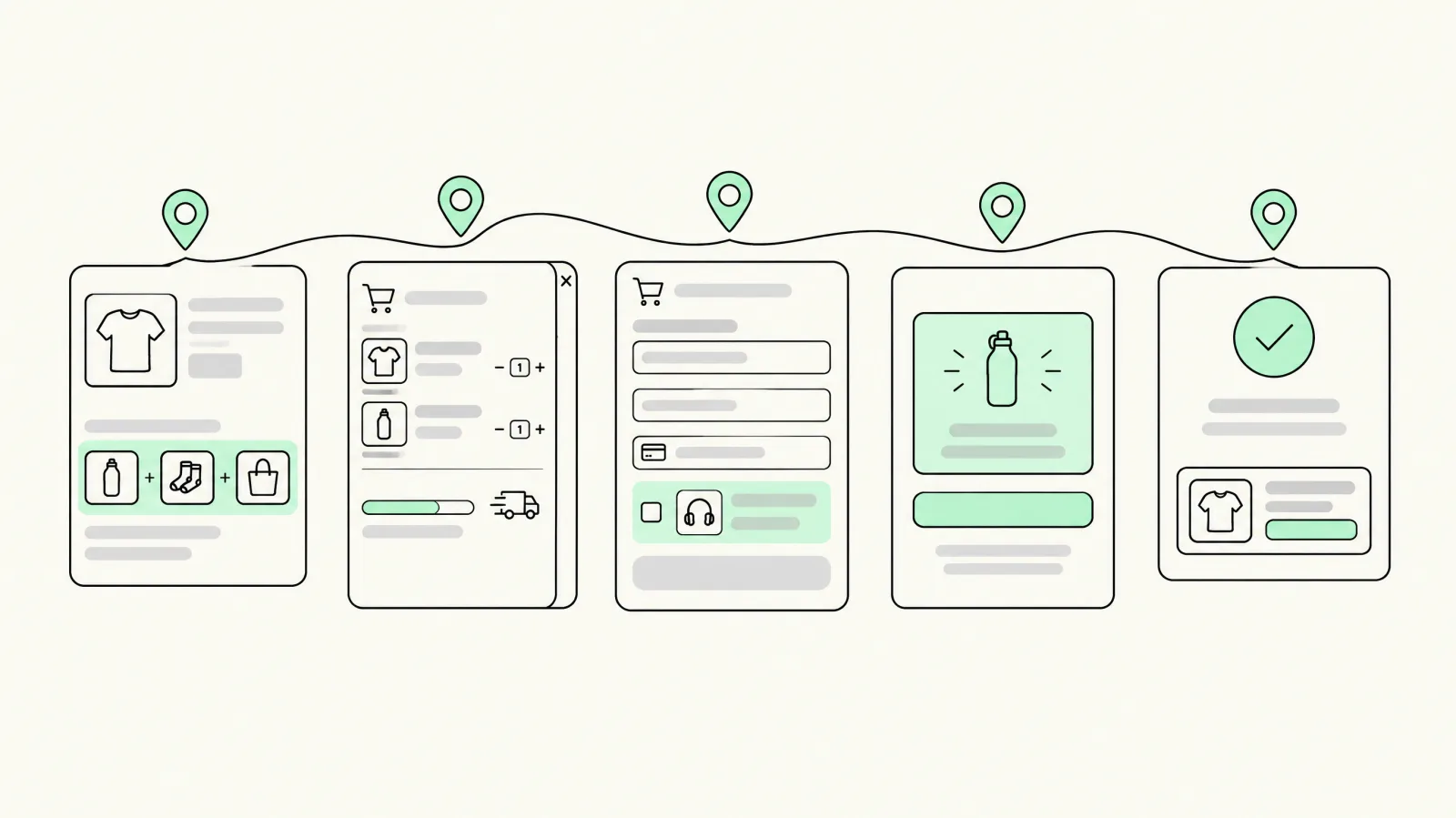 Five upsell placements along the Shopify buyer journey: product page, cart drawer, checkout, post-purchase page and thank-you page